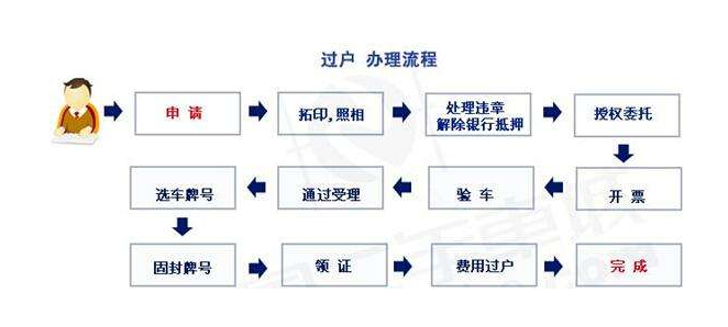 北京车牌号转让流程